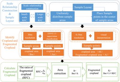 Identification of fragmented cropland in arid and semiarid sandy areas: a case study of horqin left rear banner